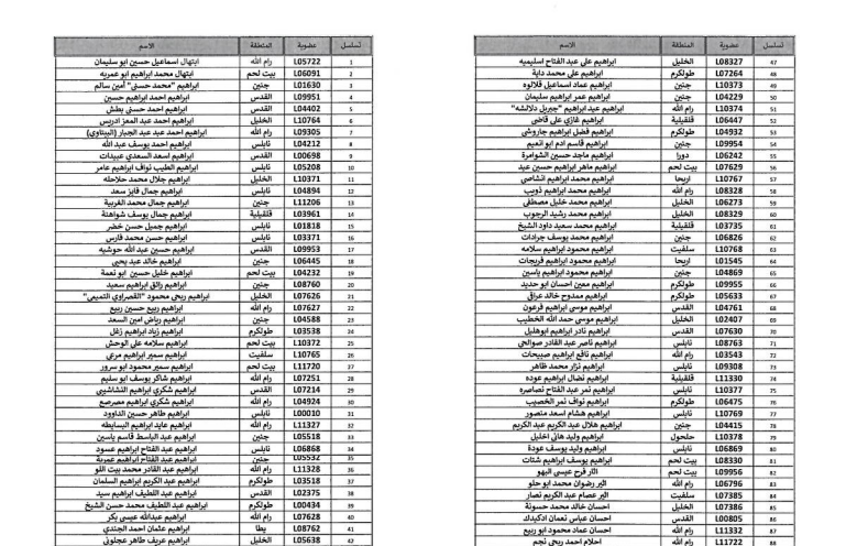 قائمة يأسماء أعضاء الهيئة العامة اللذين يحق لهم التصويت في انتخابات مجلس النقابة التي ستعقد بتاريخ 9/7/2021